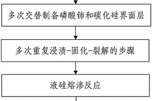 磷酸鈰改性碳化硅纖維增強碳化硅復合材料及其制備方法