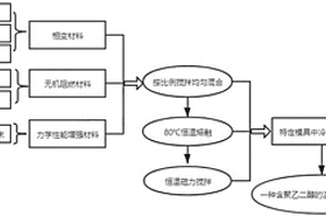 含聚乙二醇的溫控胞衣復合材料的制備方法