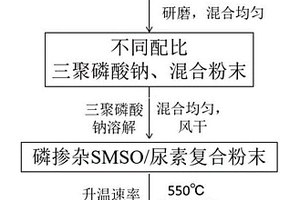 Sr2MgSi2O7：Eu2+，Dy3+/P-g-C3N4復合材料制備方法及應用