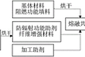 耐高溫中子和γ射線屏蔽復合材料及其制備方法