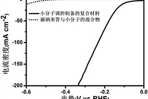 多孔道的過渡金屬磷化物碳納米管復合材料及其基于小分子調控的制備方法與應用