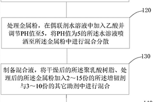 應用于FDM成型技術的聚乳酸復合材料及其制備方法