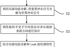 基于旋轉不變子空間的復合材料板沖擊定位方法