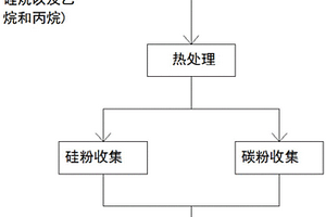 利用硅烷尾氣制備硅碳復合材料的方法