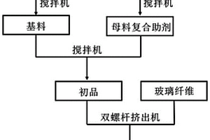 改性聚苯硫醚塑膠復合材料及其制備方法