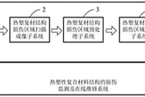 熱塑性復合材料結構的損傷監測及在線維修系統