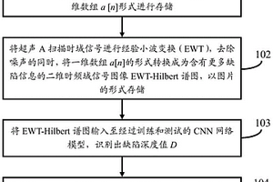 基于CNN的超聲復合材料缺陷三維成像方法及系統