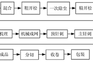 多功能聚丙烯纖維與麻纖維針刺復合材料及其制備方法