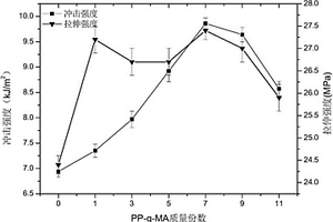 納米協同膨脹阻燃增韌聚丙烯共混物復合材料及其制備方法