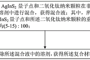 復合材料及其制備方法、薄膜和光伏器件