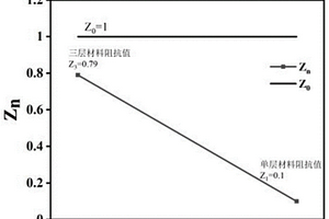 三層吸波復合材料及其制備方法和應用
