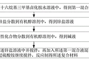 復合材料及其制備方法、量子點發光二極管