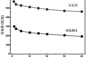 三維分級結構的碳納米纖維復合材料及其制備方法