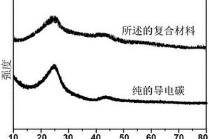 碳負載貴金屬納米顆粒復合材料及其制備方法和應用