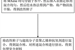 超耐磨包塑復合材料及其制備方法