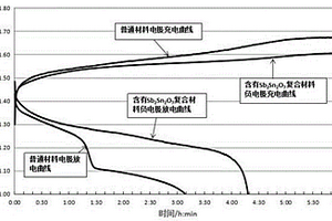 鐵鎳電池負極復合材料及其制備方法