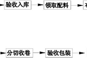 一次性使用手術用鋪單兩層復合材料的制備方法