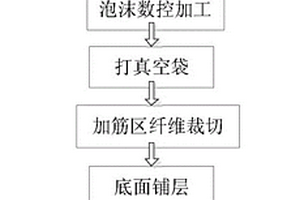 加筋壁板復(fù)合材料結(jié)構(gòu)的整體固化裝置及方法