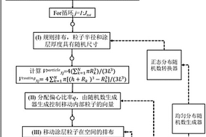 適用于涂層粒子復(fù)合材料考慮幾何隨機(jī)分布的魯棒設(shè)計(jì)方法
