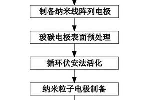 氧還原催化劑納米復合材料的制備方法
