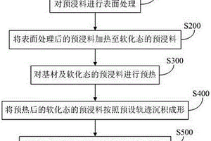 復(fù)合材料增材與激光沖擊致密化復(fù)合制造方法及裝置
