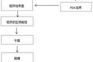 利用生物粘結劑制造秸稈復合材料的方法