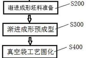纖維增強復合材料預制體的漸進成形方法