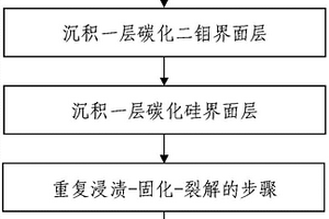 碳化二鉬界面層改性的碳化硅纖維增強碳化硅復合材料及其制備方法