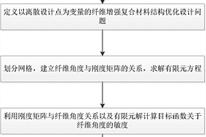 基于Shepard插值的纤维增强复合材料结构优化方法