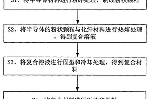 半導體化纖復合材料的制造方法