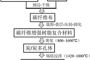 高損傷容限C/C-SiC復合材料及其制備與調控方法