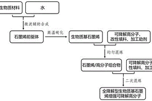 生物質基石墨烯增強可降解高分子復合材料及其制備方法