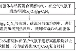 多孔層狀結構的NC@CoS2復合材料及制備方法