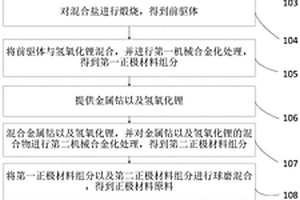 用于高能量密度全固態鋰離子電池的正極復合材料的制備方法
