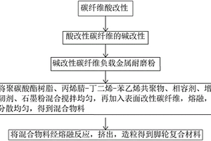 腳輪復合材料及其制備方法
