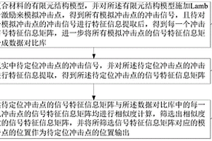 基于特征提取矩陣相似度識別復合材料沖擊源位置的方法及系統