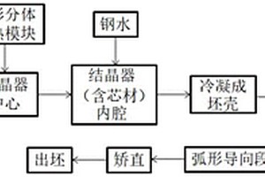 采用连铸生产复合材料的方法