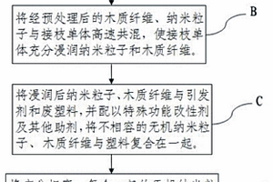 納米木塑復合材料的制備原料及制備方法