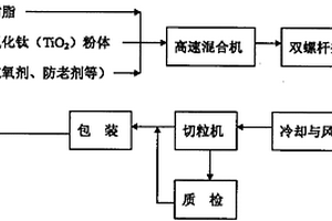 防蟲殺蟲卵高分子納米復合材料及其制備工藝