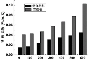 具有隔熱性能的巖棉/氣凝膠復合材料及其制備工藝