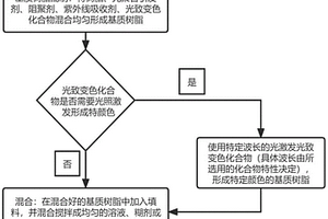 光致變色的牙科復合材料及其制備方法