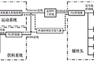 復合材料自動鋪絲機控制系統及控制方法