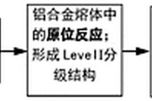 原位合成具有分級結構的鋁基復合材料的方法