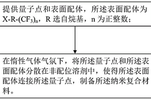 納米復合材料及其制備方法、溶液組合物、發光層和發光二極管