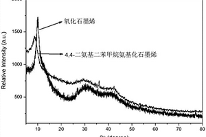 用于樹脂基復合材料的氨基化石墨烯的制備方法