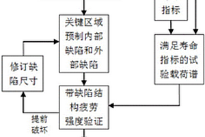直升機復合材料主槳葉許用缺陷確定方法