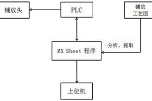 復合材料鋪層數據導入方法