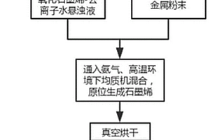 石墨烯增強AlSi10Mg納米復合材料制備方法及應用