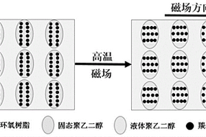 具有可磁控轉換導電導熱特性的熱固性復合材料及制備方法