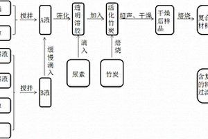 改性二氧化鈦/竹炭復合材料及制備方法及采用該材料制備香煙過濾嘴的方法